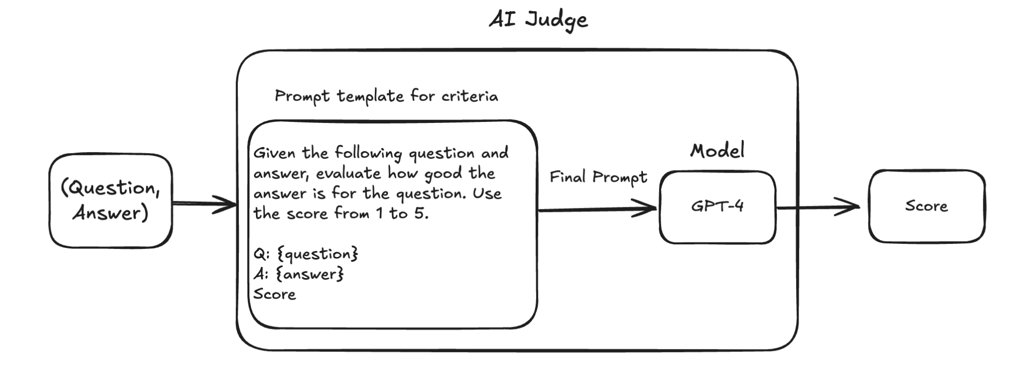 Diagram of an AI Judge showing the flow: (Question, Answer) fed into a Prompt template for criteria, producing a Final Prompt sent to a GPT-4 Model, which outputs a Score