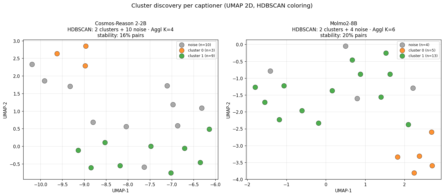 Two side-by-side UMAP scatter plots, one per captioner. Cosmos panel: 22 points colored by HDBSCAN cluster ID — 3 in cluster 0, 9 in cluster 1, 10 noise. Molmo panel: 22 points — 5 in cluster 0, 13 in cluster 1, 4 noise. The geometric layouts are different because the underlying caption embeddings are different, but each has 2 visible clusters.