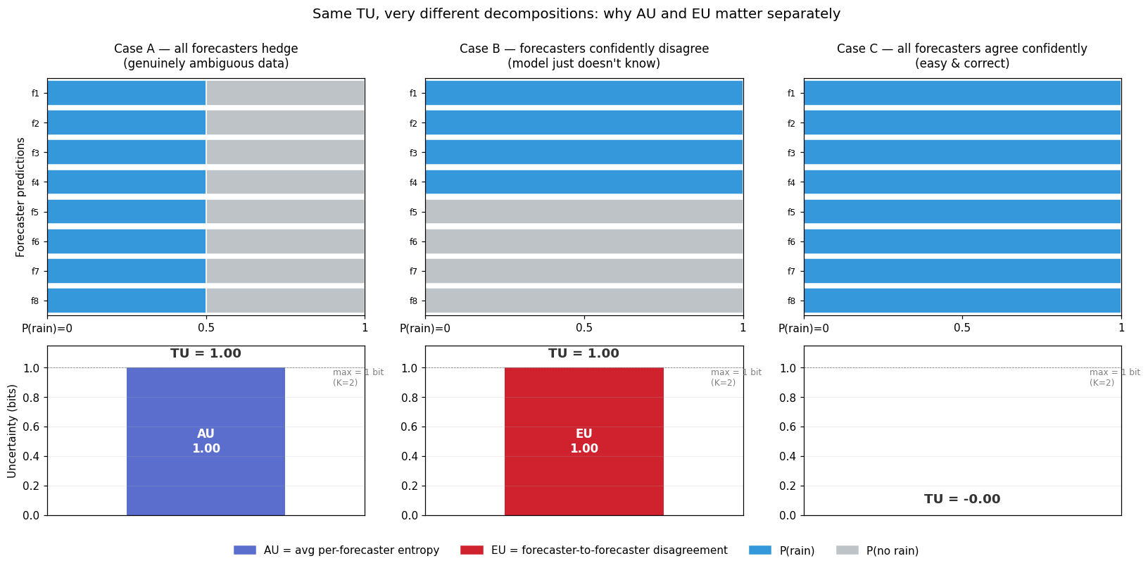 Three-panel figure showing three weather-forecaster scenarios. Top row of each panel shows 8 horizontal stacked bars representing each forecaster's predicted P(rain) split. Bottom row shows the corresponding stacked uncertainty bar with AU in blue and EU in red, total height labeled with TU. Case A: all 8 forecasters split 50/50, total uncertainty TU=1.0 bit, all of which is AU=1.0 with EU=0. Case B: 4 forecasters say definitely rain, 4 say definitely no rain, total uncertainty TU=1.0 bit, all of which is EU=1.0 with AU=0. Case C: all 8 forecasters say definitely rain, TU=AU=EU=0. The Case A and Case B bars are identical in height (TU=1) but have completely opposite colors.