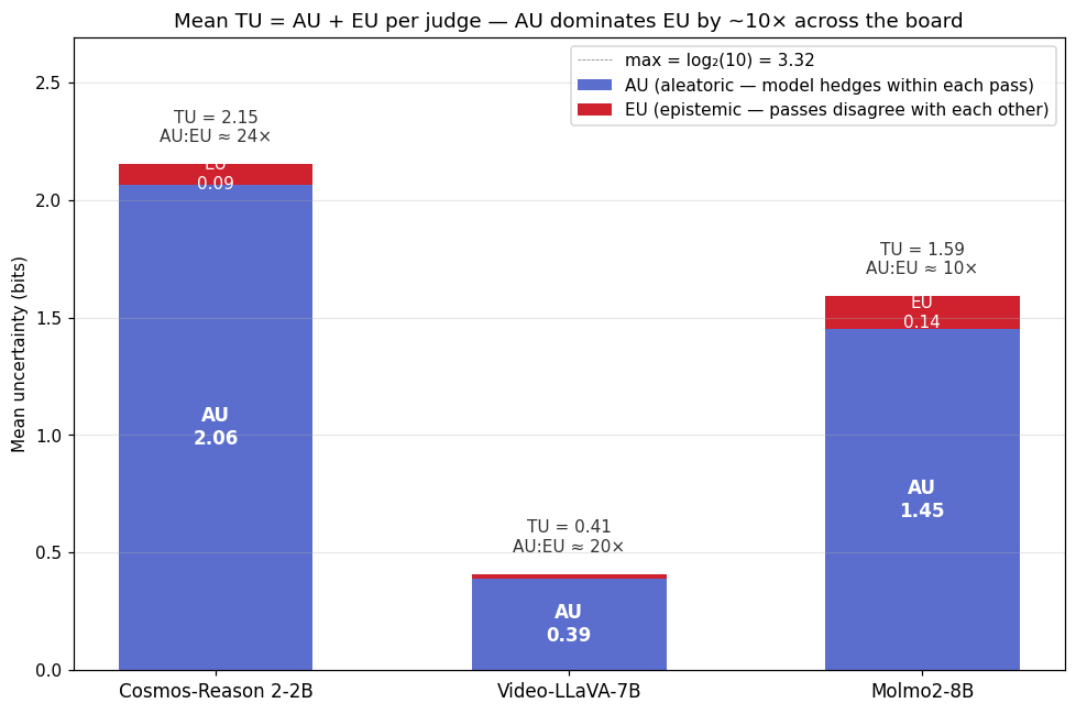 Stacked bar chart showing mean TU = AU + EU per judge. Cosmos's bar is tallest at 2.15 bits with AU=2.07 (blue) plus a small EU=0.09 sliver (red) on top, ratio AU:EU ≈ 24×. Molmo's bar is 1.59 bits with AU=1.45 plus EU=0.14, ratio ≈ 10×. Video-LLaVA's bar is shortest at 0.41 bits with AU=0.39 plus EU=0.02, ratio ≈ 21×. A dashed reference line at log₂(10)=3.32 marks maximum possible entropy.