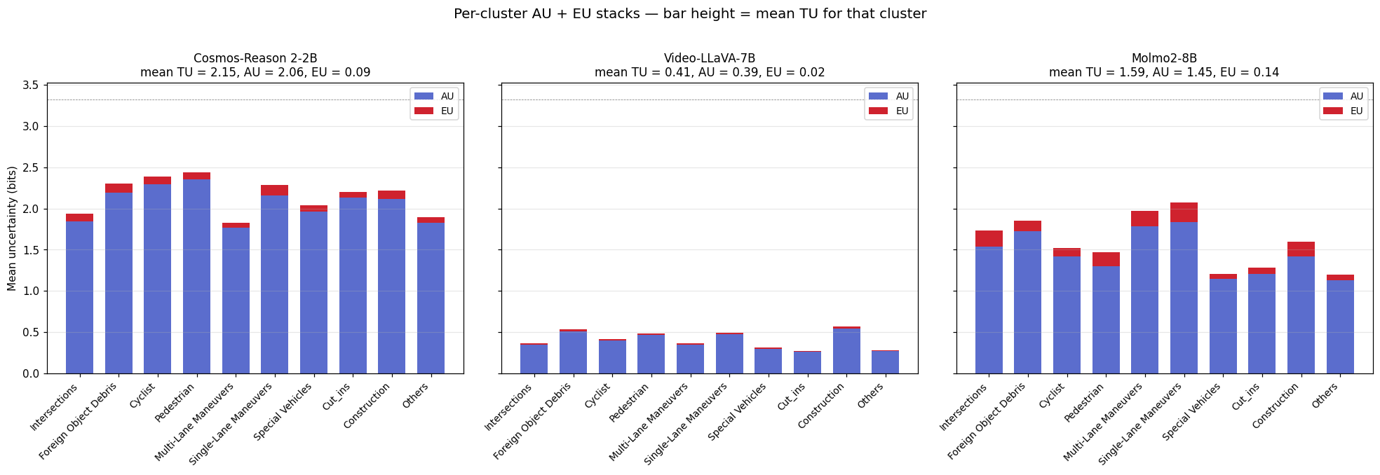 Three-panel stacked bar chart, one panel per judge, showing per-cluster mean TU = AU + EU. Cosmos's bars are uniformly tall (AU around 2 bits across nearly every cluster); EU slivers are tiny everywhere. Molmo's bars are moderate (AU around 1.5 bits); EU slivers slightly larger but still small. Video-LLaVA's bars are uniformly short (AU and EU both near zero across all clusters).