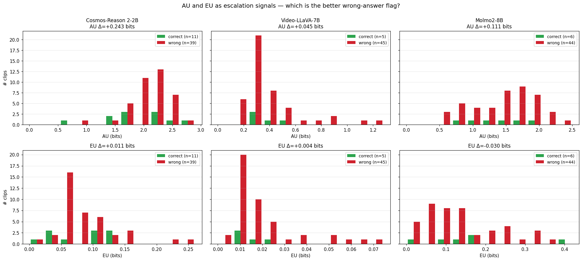 Six-panel histogram (3 judges × 2 metrics) showing each metric's distribution split by correct (green) versus wrong (red) predictions. Top row is AU: Cosmos shows a clear right-shift of the wrong-prediction histogram by +0.243 bits, Molmo by +0.111 bits, Video-LLaVA shows a small +0.045 shift. Bottom row is EU: all three judges show essentially overlapping distributions for correct and wrong, with Δ values close to zero.