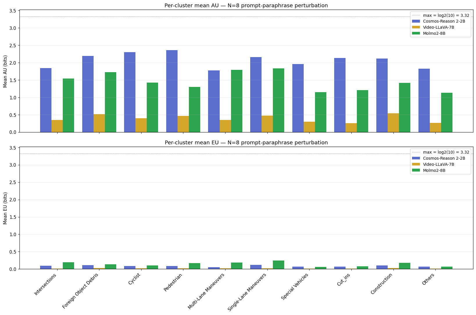 Two stacked grouped-bar charts. Top panel: per-cluster mean AU for the three judges across all 10 Waymo clusters; Cosmos's bars dominate, with Multi-Lane Maneuvers and Single-Lane Maneuvers near the maximum entropy ceiling. Bottom panel: per-cluster mean EU, with all three judges sitting near zero across the board.