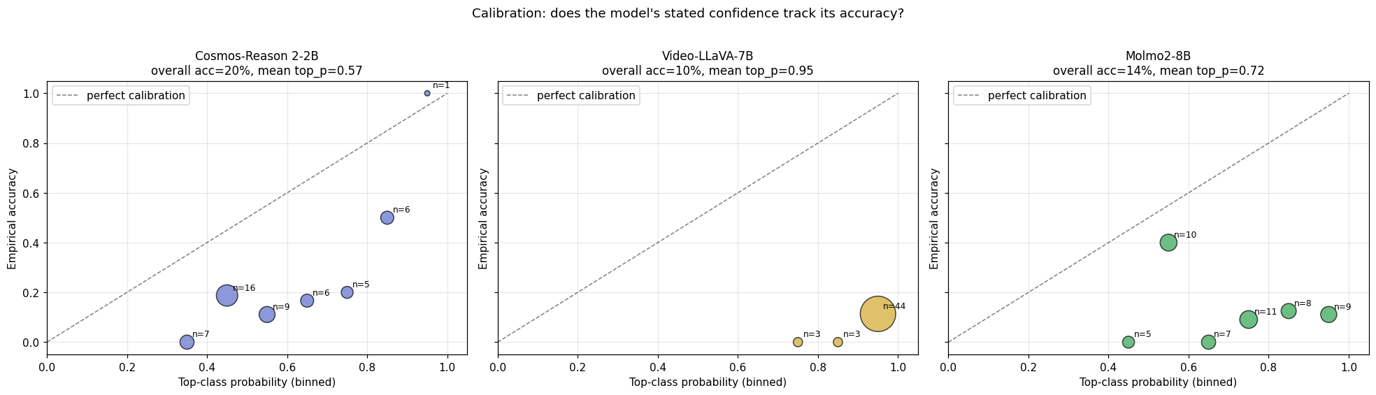 Reliability diagram (3 panels, one per judge) plotting top-class probability bin (x-axis) against empirical accuracy in that bin (y-axis), with a dashed perfect-calibration y = x diagonal. Cosmos sits below the diagonal across the prob range. Video-LLaVA's points are concentrated in the 0.9-1.0 confidence bin with empirical accuracy near 0.1 — extreme overconfidence. Molmo is bimodal with no monotonic relationship.