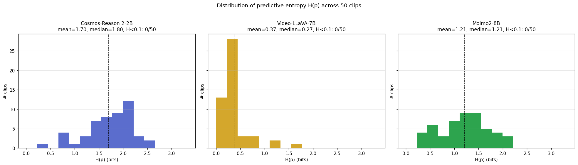 Three-panel histogram of the per-judge H(p) distribution across all 50 clips. Cosmos has a broad distribution centered around 1.7 bits, Video-LLaVA is sharply concentrated near zero, Molmo is roughly uniformly spread between 0.5 and 2.0 bits.