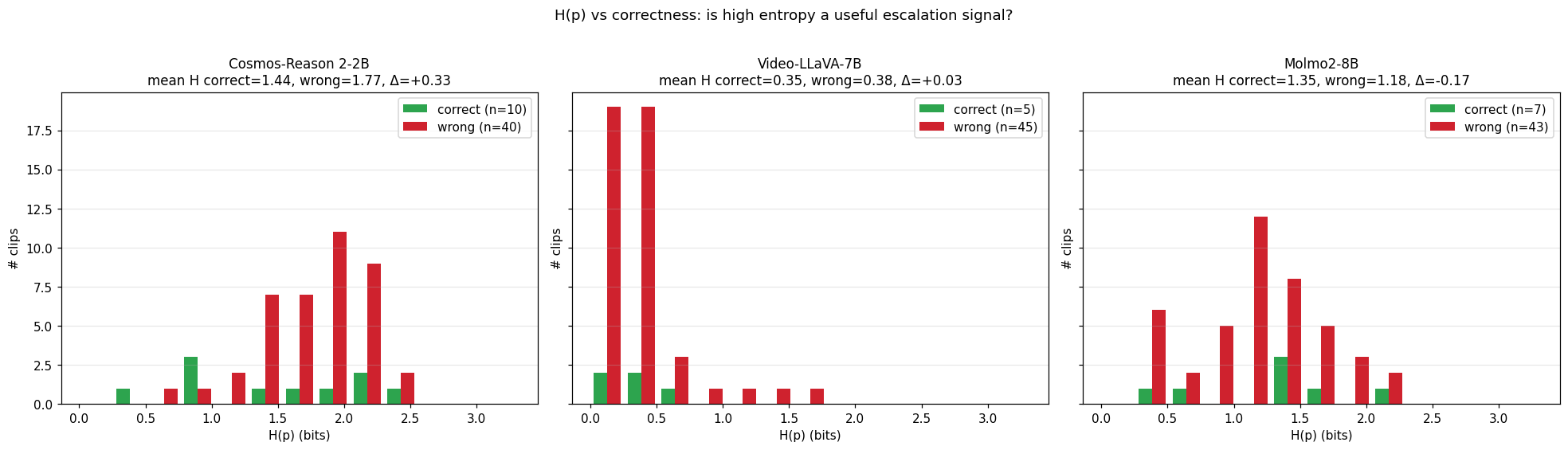 Three-panel histogram showing H(p) split by correct (green) versus wrong (red) predictions for each judge. Cosmos shows wrong predictions clustering at higher entropy than correct ones (delta = +0.33 bits). Video-LLaVA shows almost all clips at low entropy regardless of correctness. Molmo shows correct predictions at higher entropy than wrong ones (delta = -0.17).