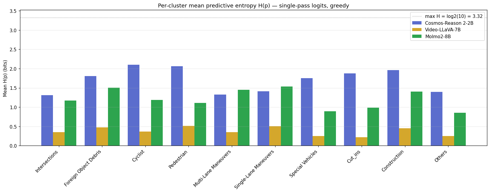 Grouped bar chart showing mean H(p) per cluster for each of the three judges across all 10 Waymo clusters, with a dashed reference line at the maximum entropy log2 of 10 ≈ 3.32 bits. Cosmos and Molmo bars are noticeably taller across most clusters than Video-LLaVA, which sits near zero on most.