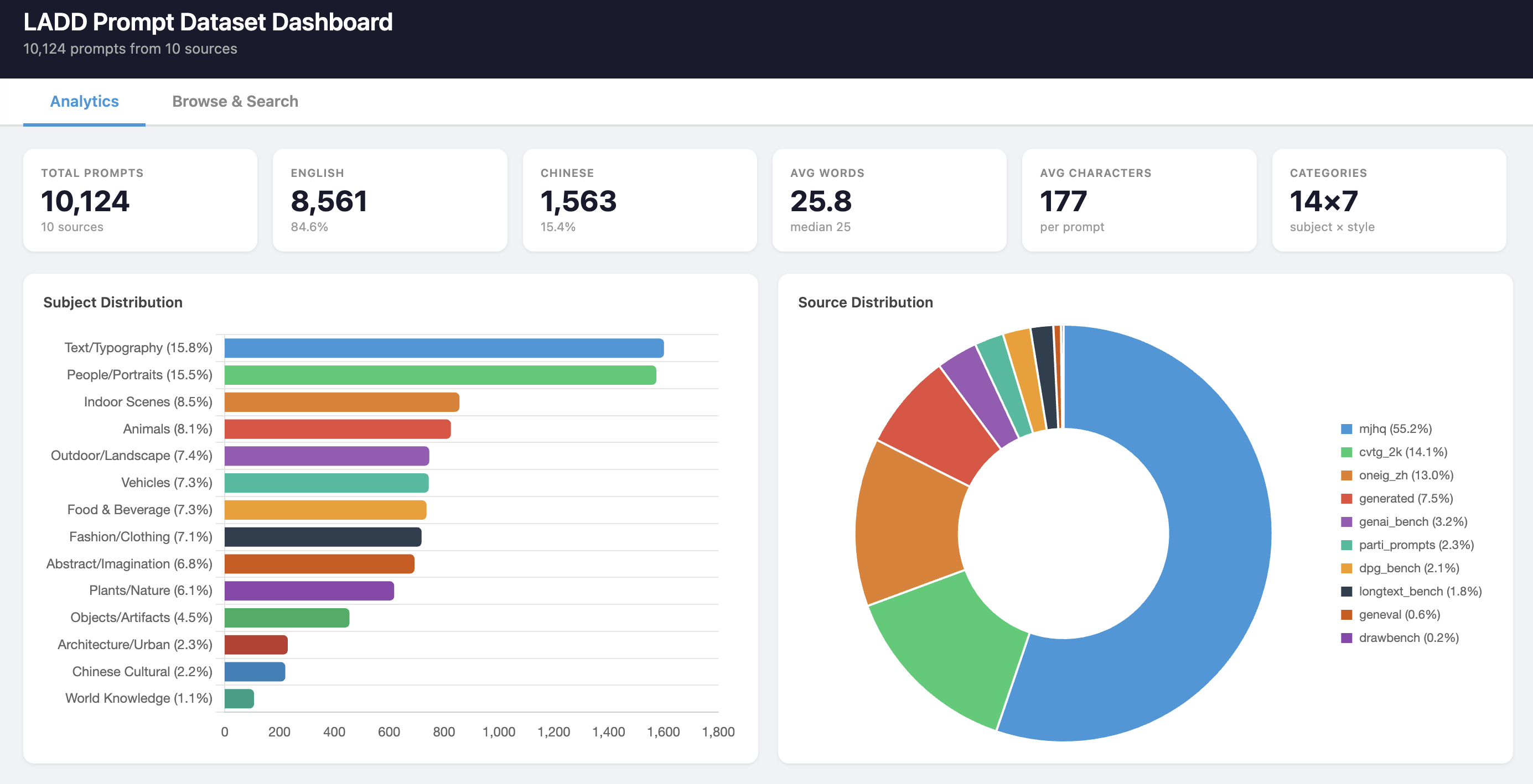 Dashboard showing total prompts, language split, subject distribution bar chart with percentages, and source donut chart
