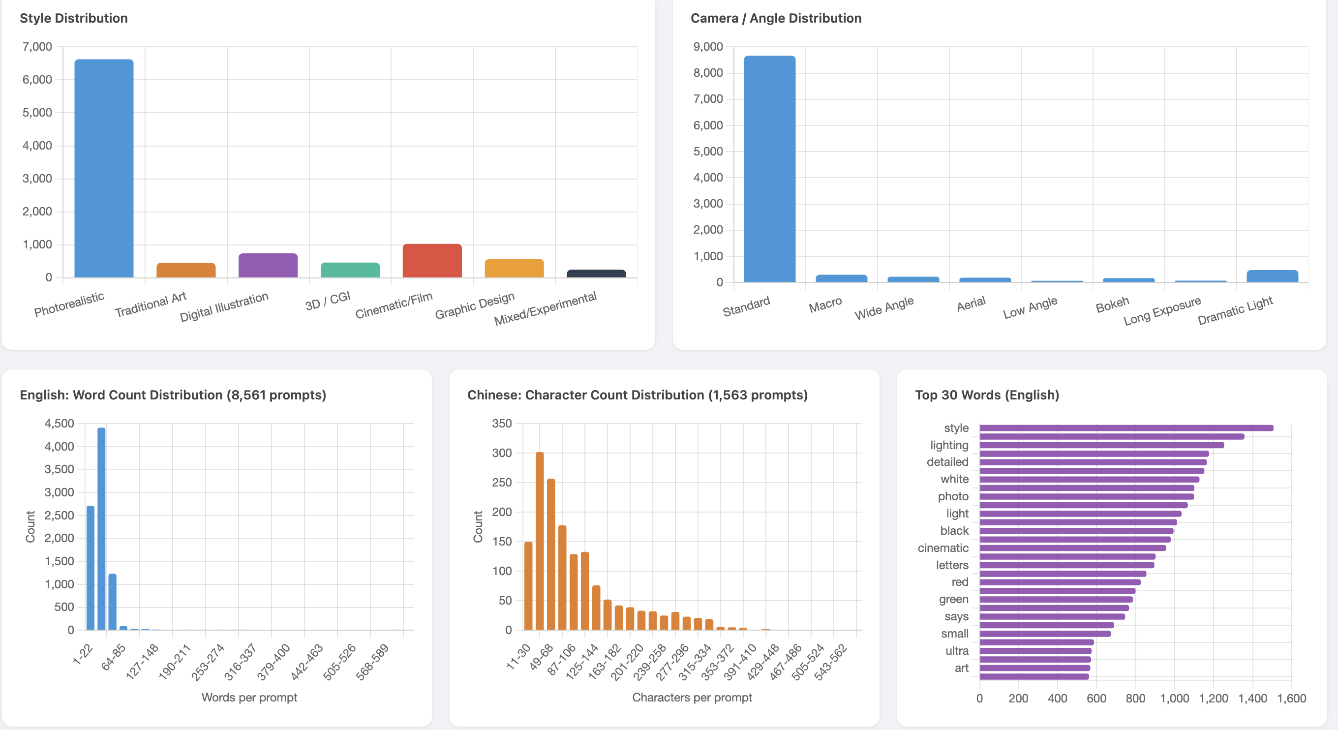 Style bar chart dominated by Photorealistic, camera distribution, English word count histogram showing bell curve, Chinese character count histogram, and top 30 word frequencies