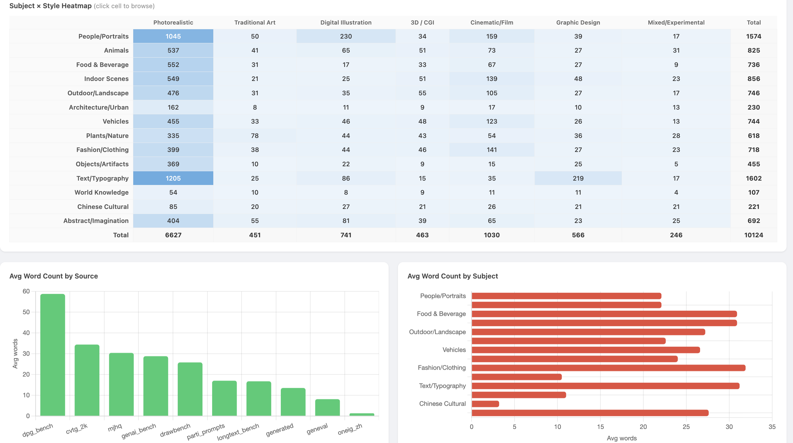 Heatmap with blue intensity scaling showing all 98 cells filled, and bar charts of average word count per source and per subject