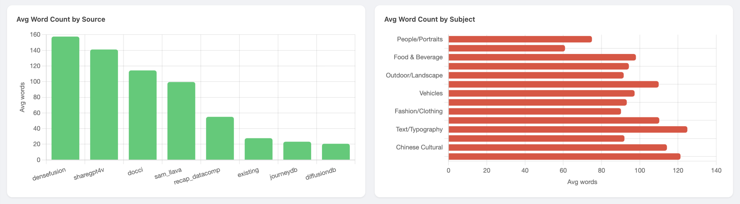 Average word count by source and by subject