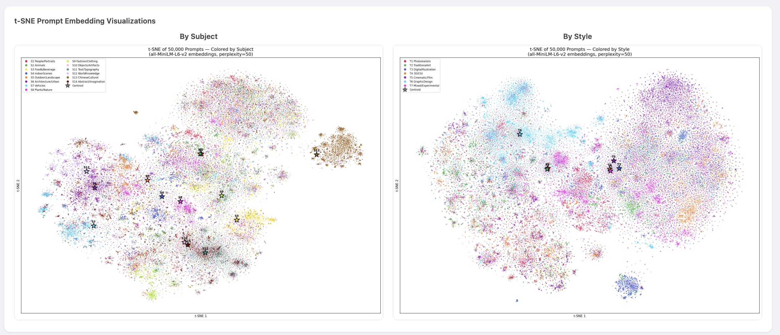 t-SNE visualization of prompt embeddings colored by subject (left) and style (right)