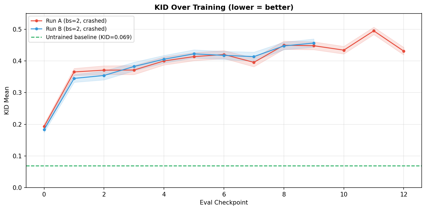 KID over training checkpoints for two production runs. Both start above the untrained baseline of 0.069 and climb to 0.4-0.5.