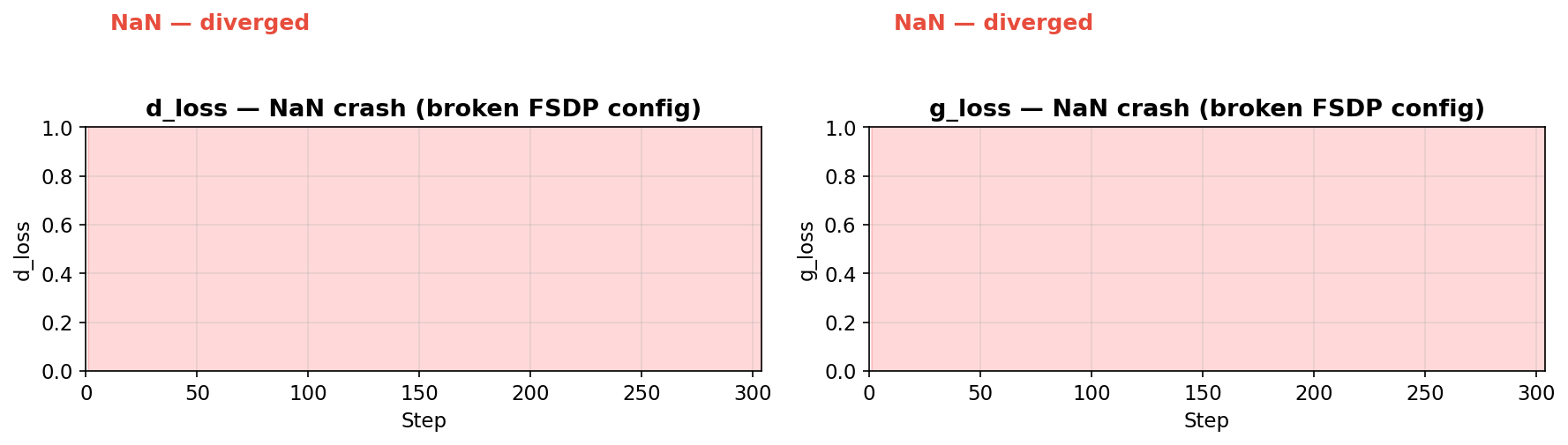 d_loss and g_loss going NaN immediately after step 1 due to broken FSDP gradient flow configuration