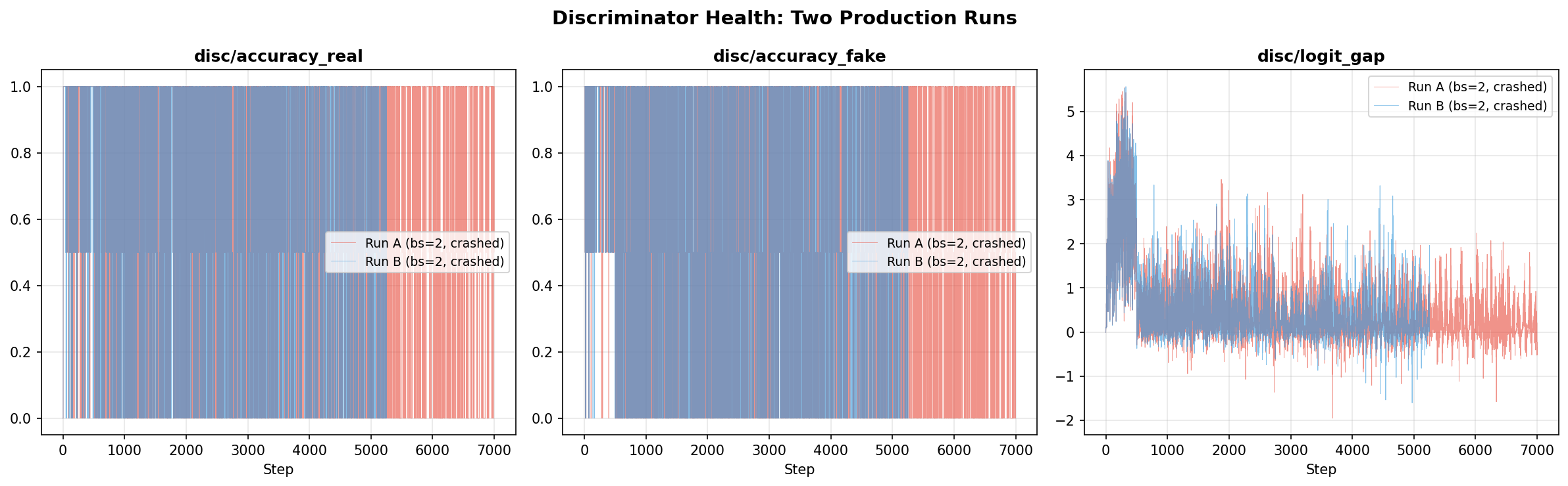 Discriminator accuracy and logit gap for both runs. Accuracy oscillates (healthy at bs=2), but logit gap trends toward zero — discriminator signal fading.