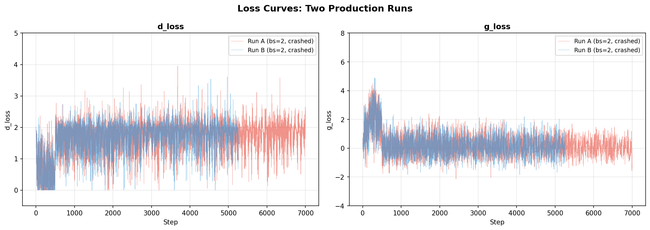 d_loss and g_loss for both production runs. Both oscillate without trending — d_loss drifts upward, g_loss stays volatile.
