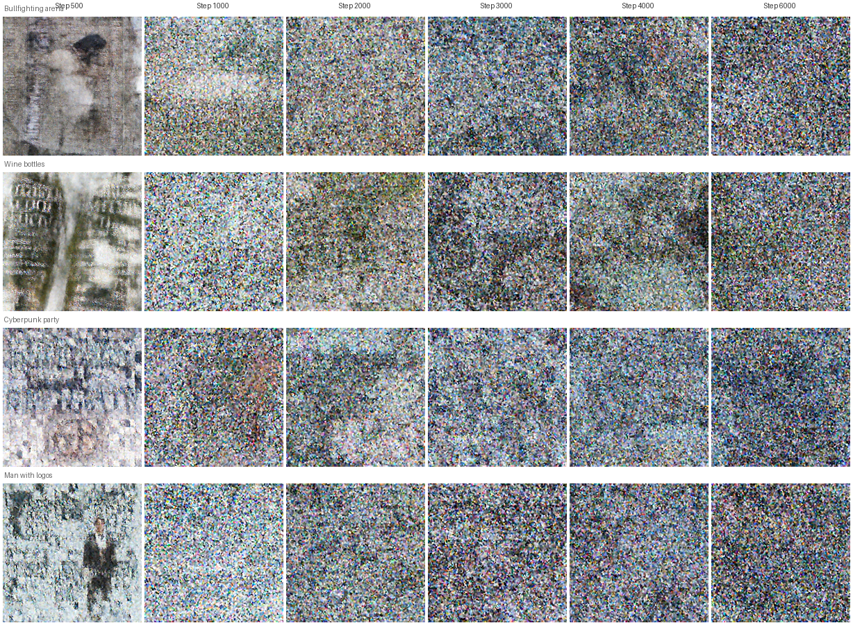 Gallery showing 4 prompts across training checkpoints. Images degrade from recognizable at step 500 to identical colorful noise by step 2000, remaining collapsed through step 6000.