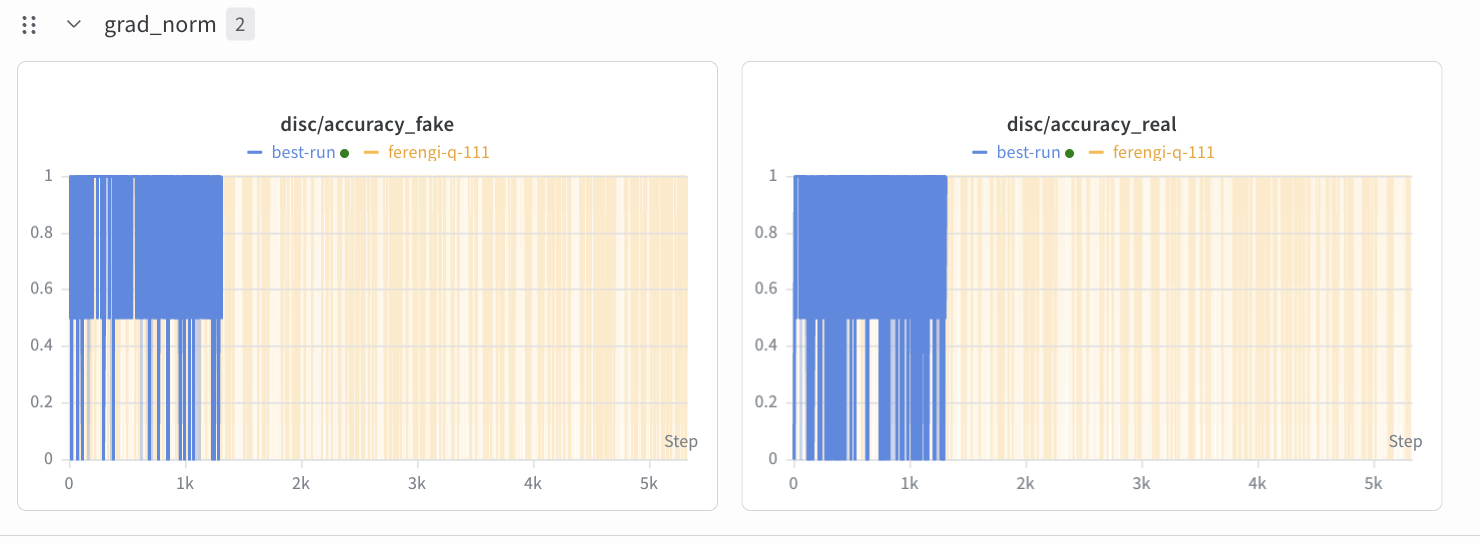 W&B discriminator accuracy zoomed in — bs=1 (orange) pinned at 0 or 1, bs=2 (blue) oscillating with intermediate 0.5 values