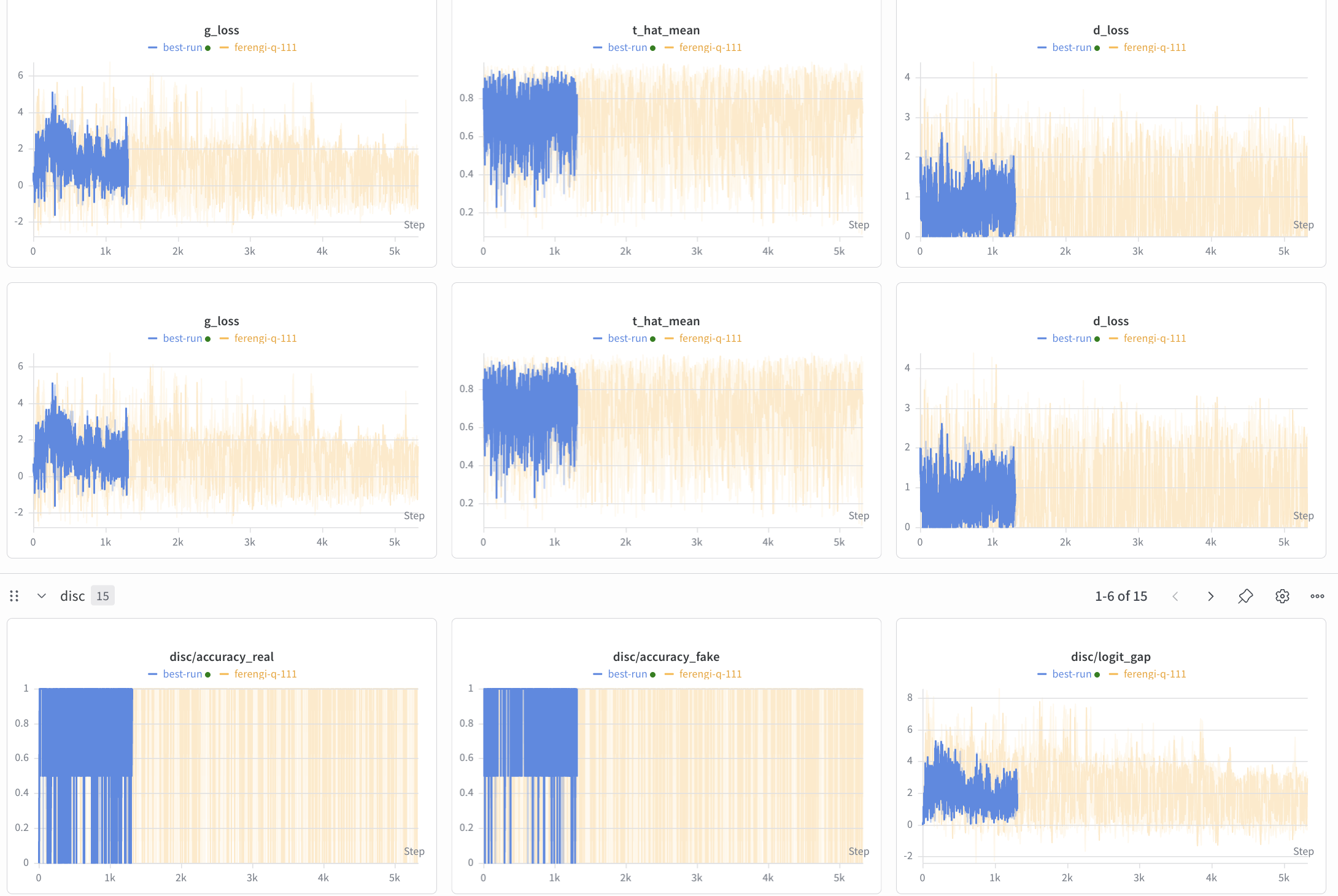 W&B dashboard showing bs=1 (orange) vs bs=2 (blue) overlaid -- loss curves, t_hat_mean, d_loss, and discriminator accuracy. bs=2 is visibly smoother with more stable gradients.