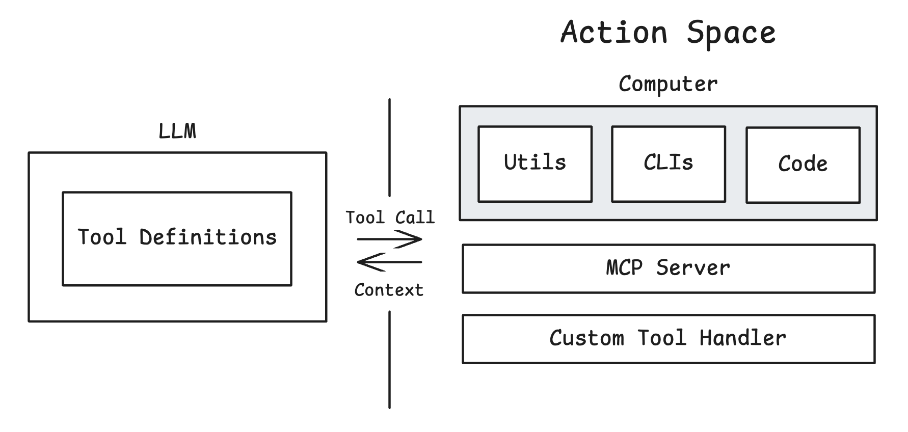 Multi-Layer Action Space — hierarchical tools