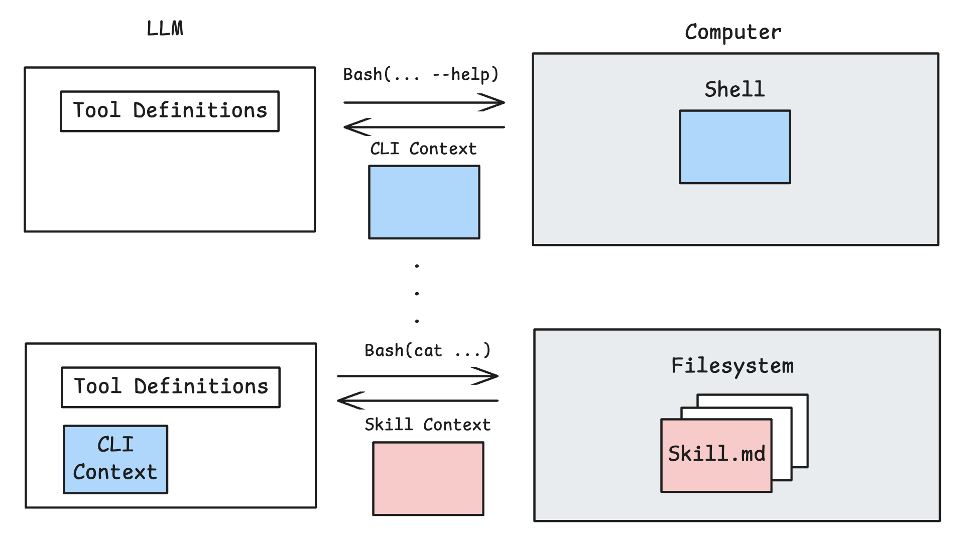 Progressive Disclosure — on-demand tool retrieval