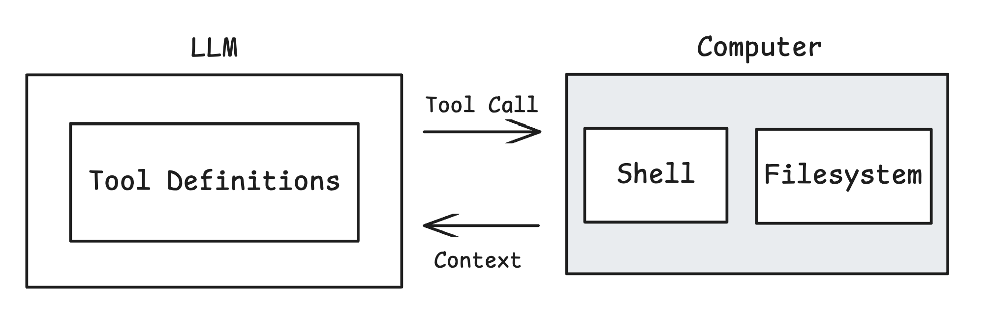 Give Agents a Computer — OS-layer access