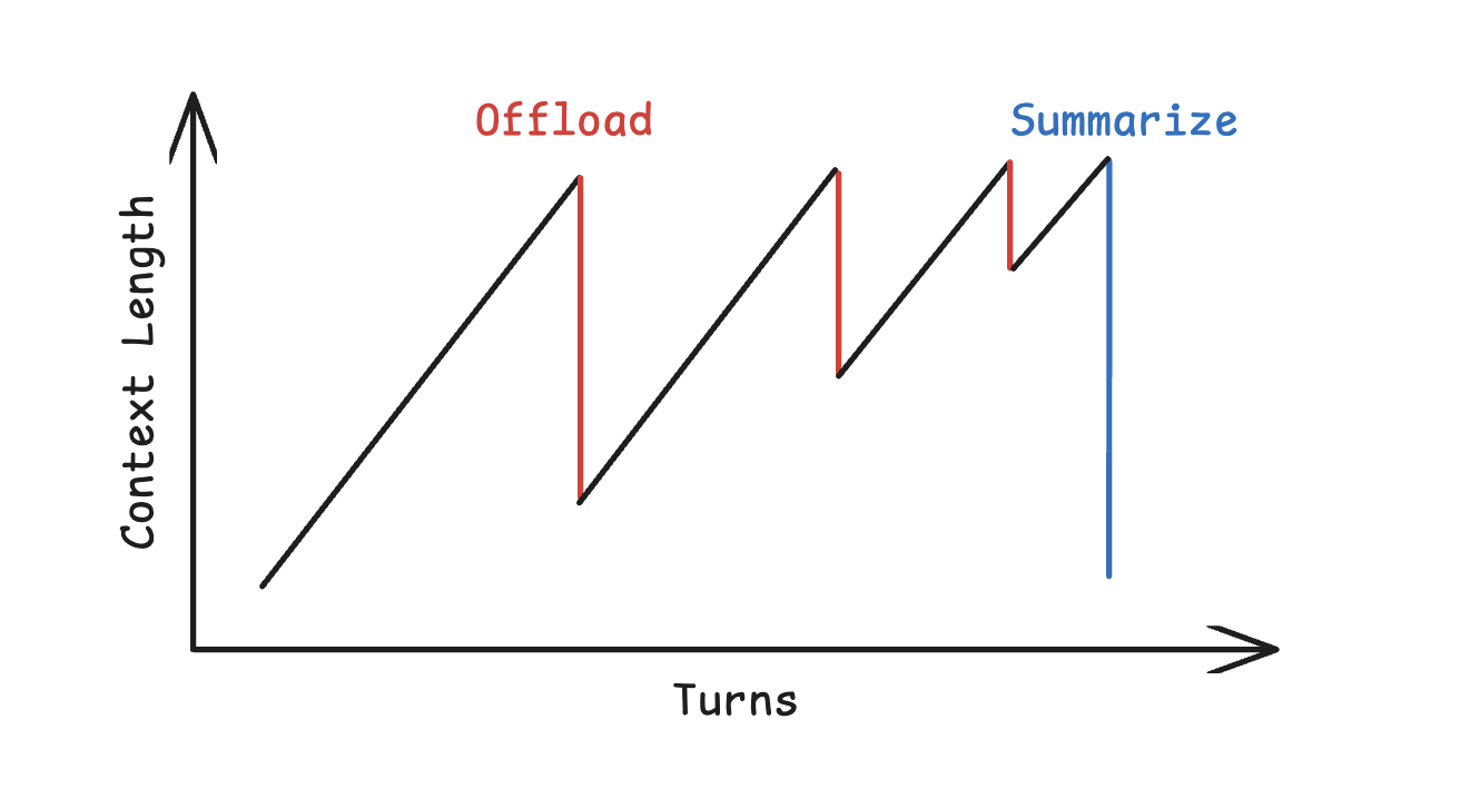 Offload Context — filesystem storage