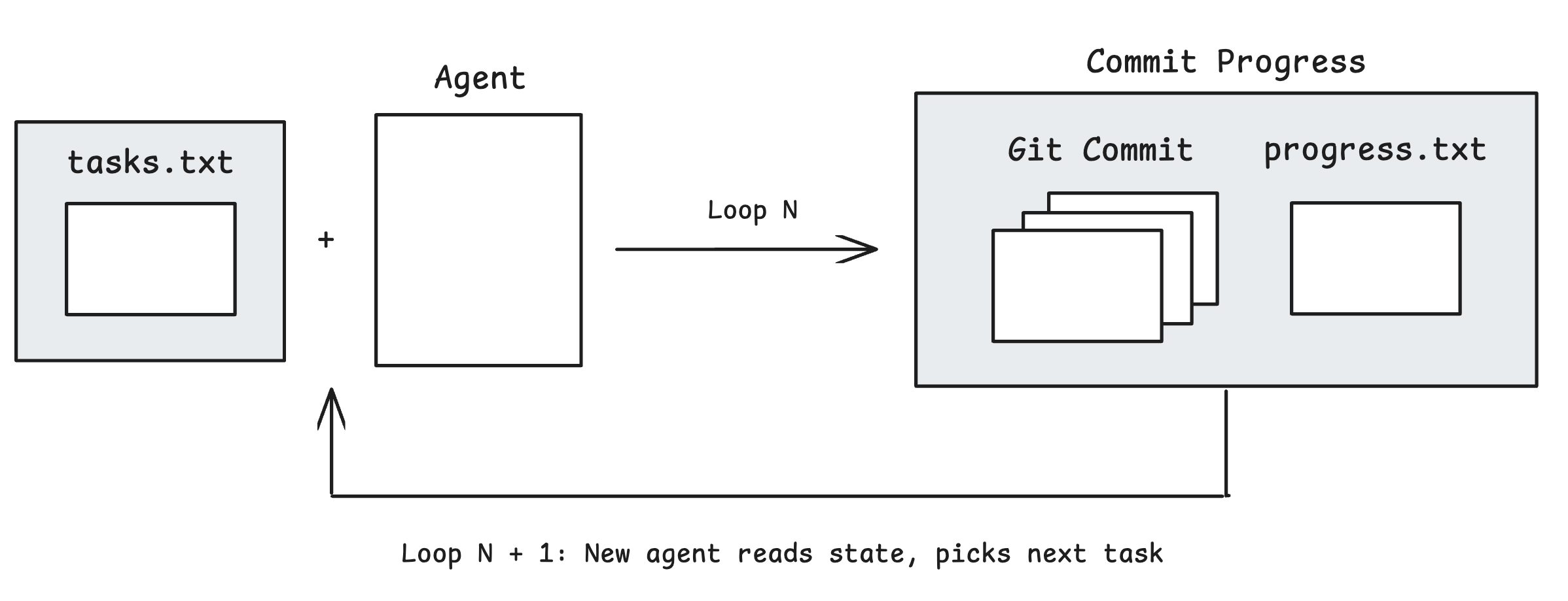 Isolate Context — Ralph Wiggum loop pattern