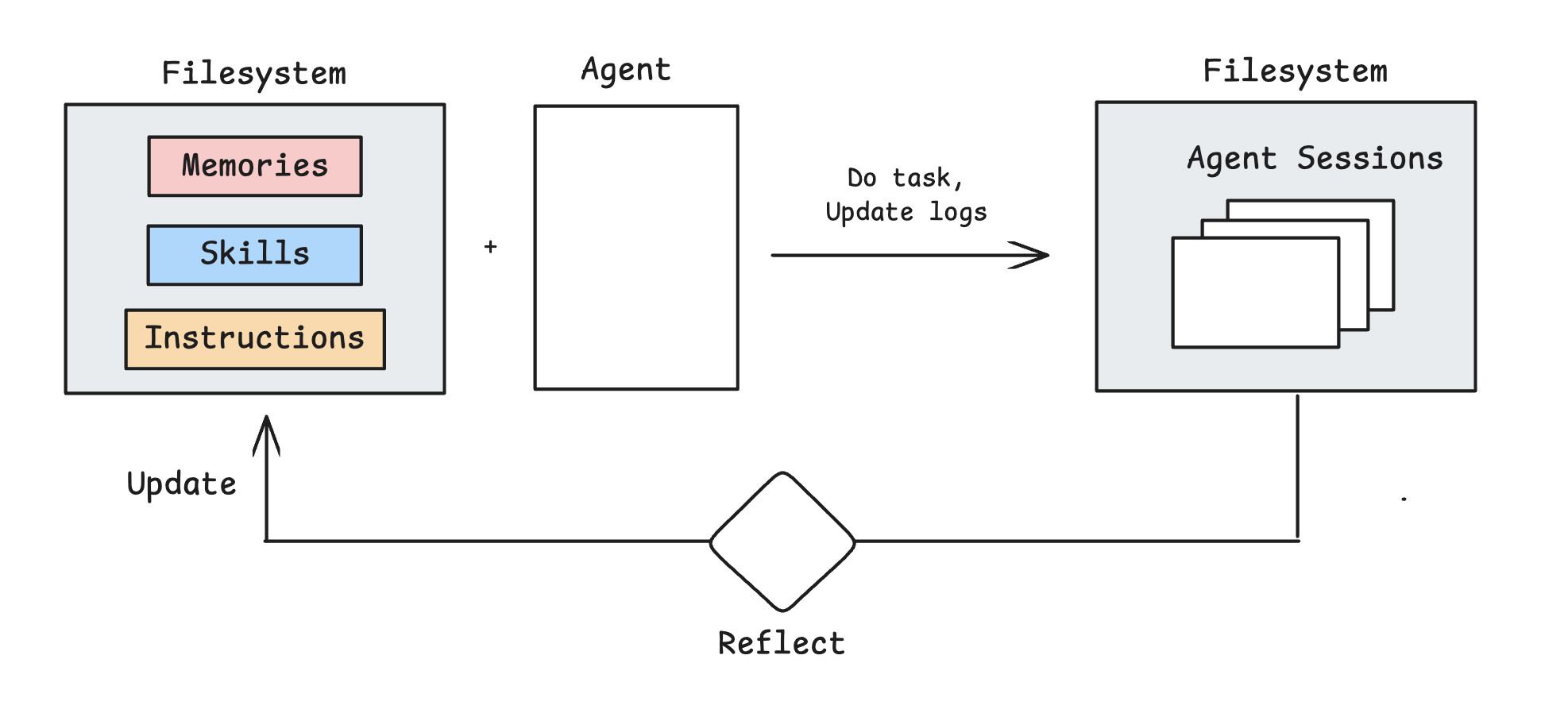 Evolve Context — trajectory reflection