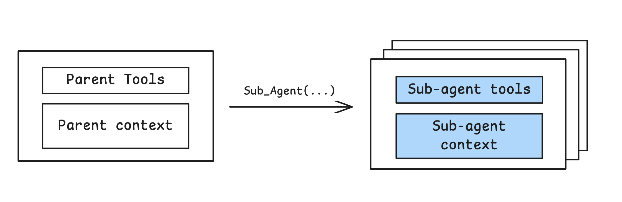 Isolate Context — sub-agent delegation